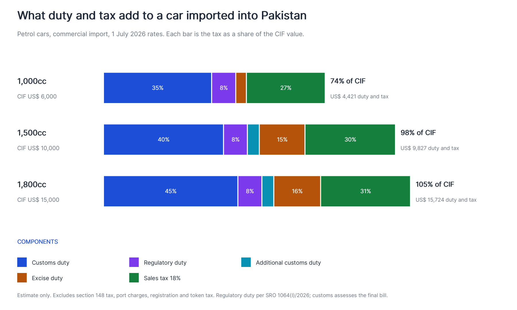 car import duty pakistan 2026 27 Stacked bars showing duty and tax as a share of CIF value for petrol cars imported into Pakistan from 1 July 2026: 74% for 1,000cc, 98% for 1,500cc and 105% for 1,800cc, split into customs, regulatory, additional customs, excise duty and 18% sales tax