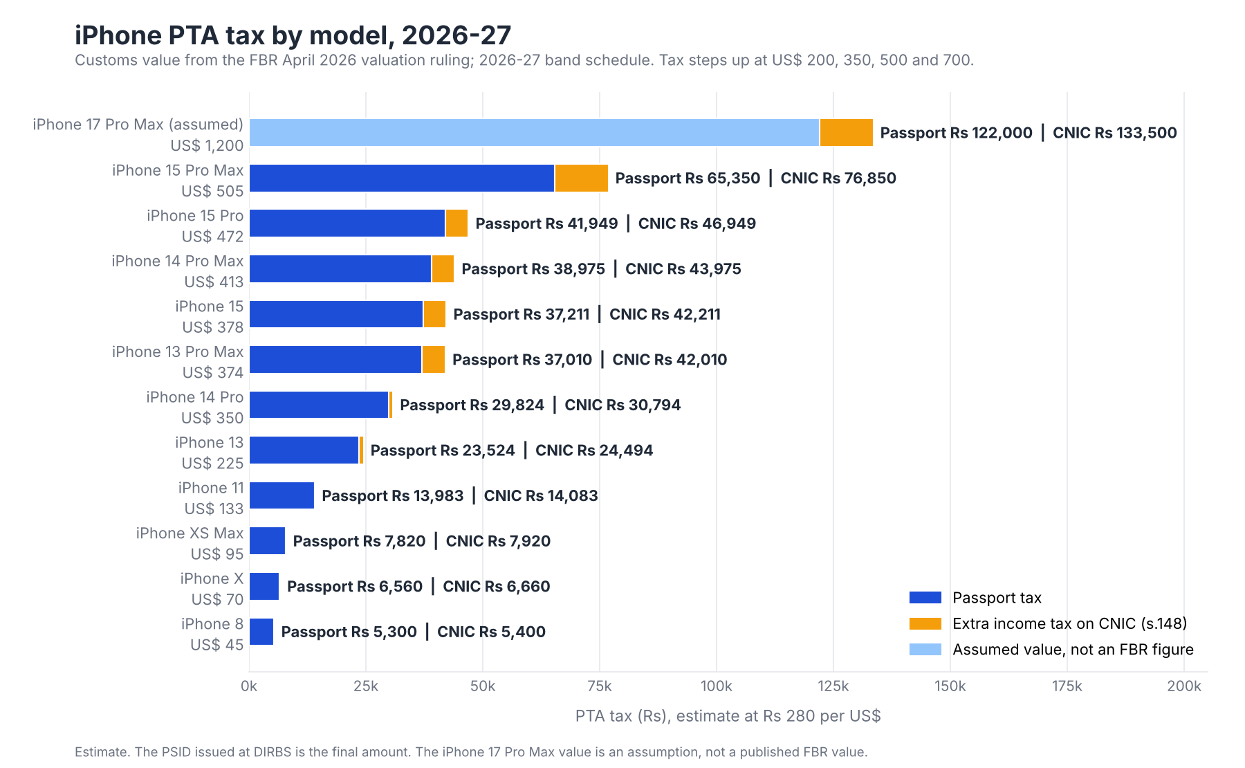 Horizontal bar chart of iPhone PTA tax in Pakistan for 2026-27 by model on passport and CNIC, from Rs 5,300 for the iPhone 8 on a passport to Rs 76,850 for the iPhone 15 Pro Max on a CNIC, plus an assumed iPhone 17 Pro Max at Rs 133,500