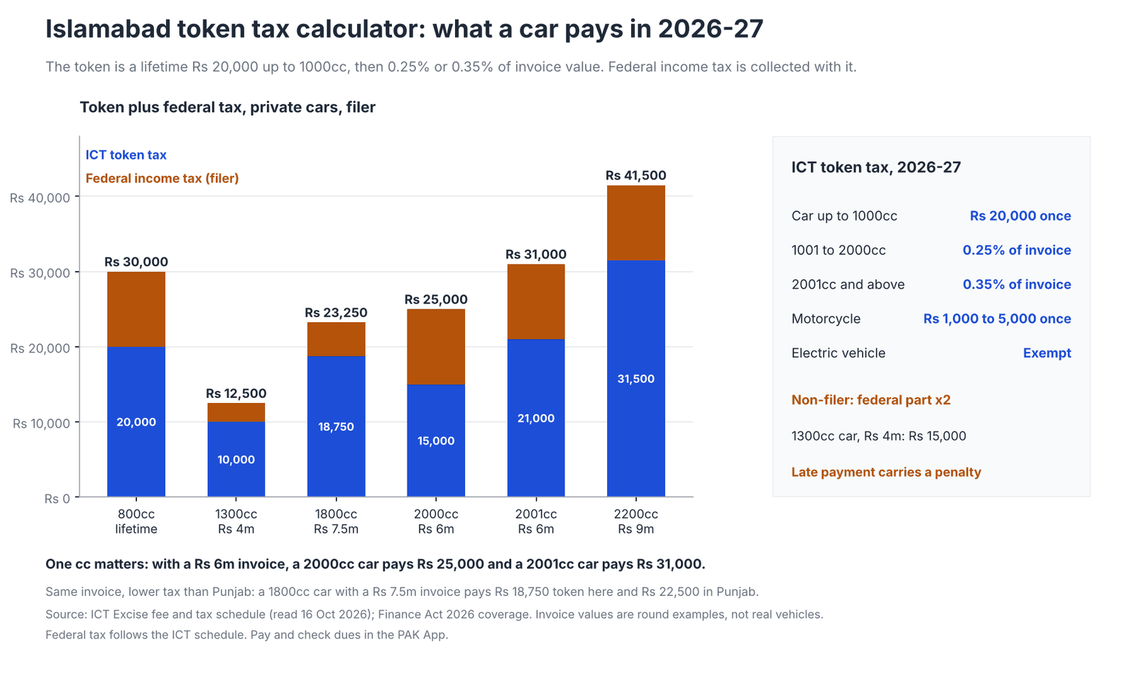 Chart of the total ICT token tax plus federal income tax for a filer by engine size: Rs 20,000 lifetime token up to 1000cc, 0.25% of invoice to 2000cc, 0.35% above, and the 2000cc versus 2001cc edge