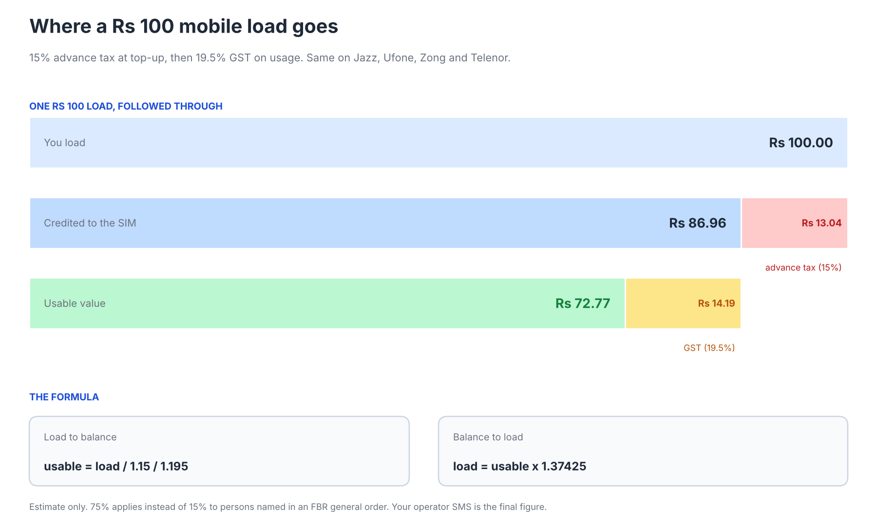 Bar diagram of a Rs 100 mobile load in Pakistan: Rs 86.96 credited after Rs 13.04 advance tax, then Rs 72.77 usable after Rs 14.19 GST, with the formulas usable = load / 1.15 / 1.195 and load = usable x 1.37425