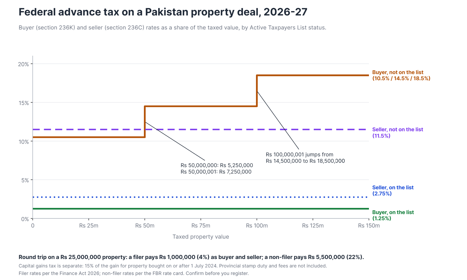 Step chart of federal advance tax on a Pakistan property deal in 2026-27, by taxed value. A filer buyer pays 1.25% and a filer seller 2.75% at every value. A non-filer seller pays 11.5%, and a non-filer buyer steps from 10.5% to 14.5% above Rs 50 million and to 18.5% above Rs 100 million.
