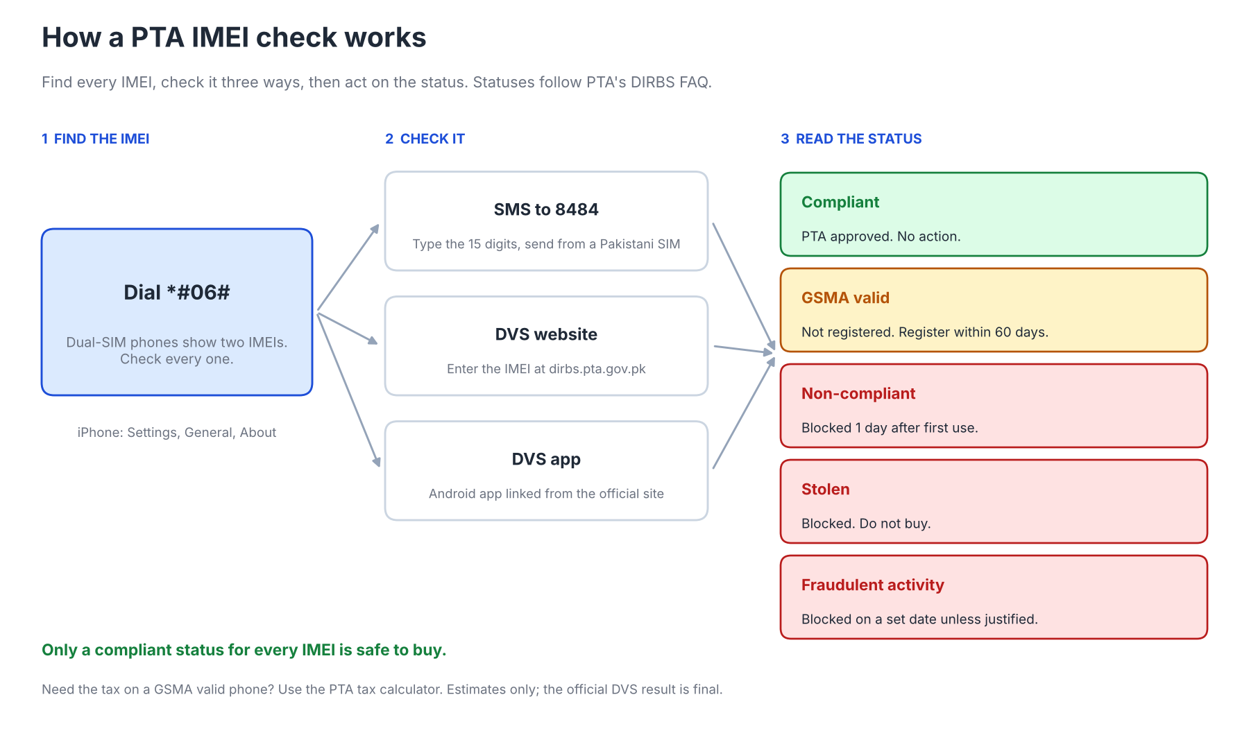pta imei check process 2026 Diagram of a PTA IMEI check: find the IMEI with *#06#, check it by SMS to 8484, on the DVS website or in the DVS app, then read the status: compliant, GSMA valid, non-compliant, stolen or fraudulent activity