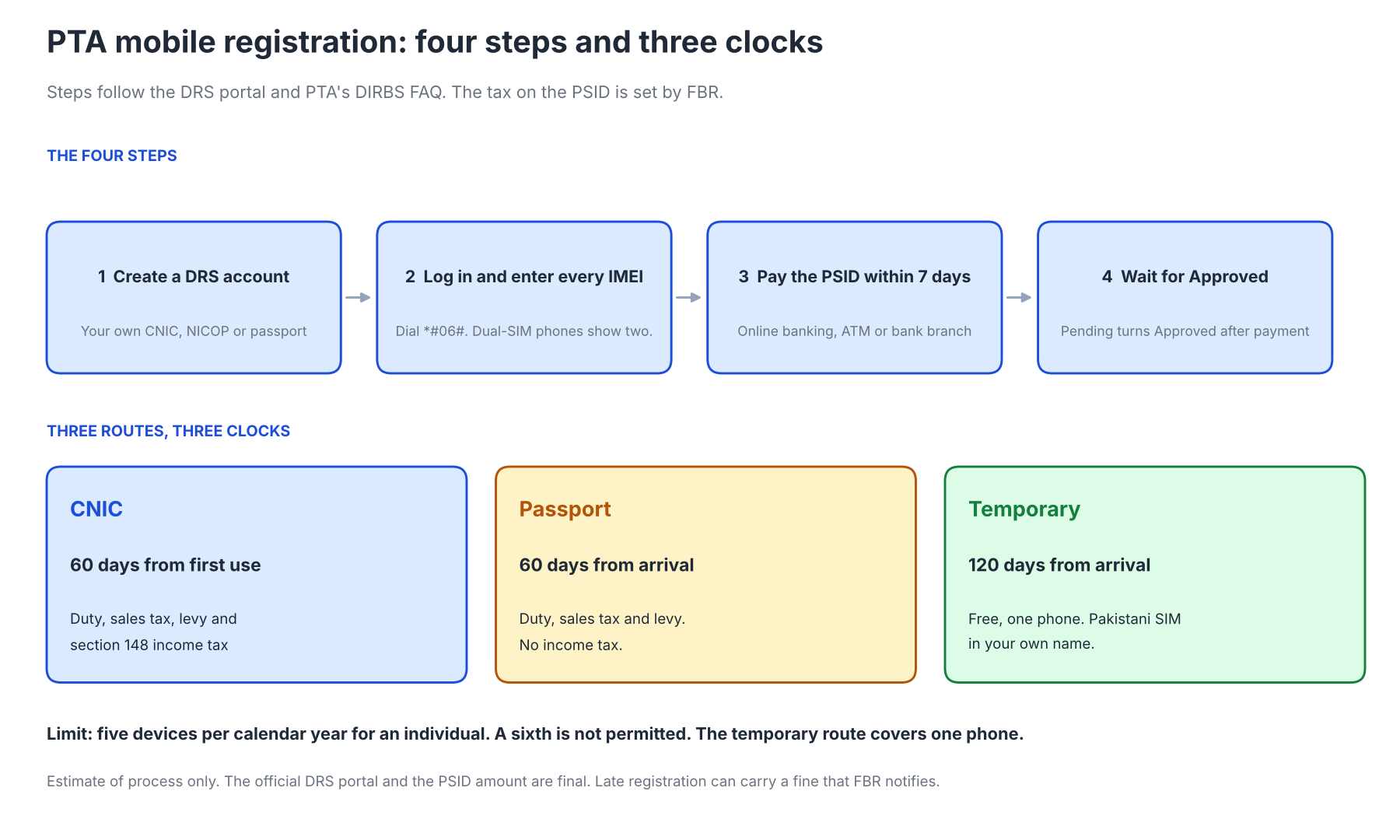 Diagram of PTA mobile registration in four steps (create a DRS account, log in and enter every IMEI, pay the PSID within 7 days, wait for Approved) with the CNIC, passport and temporary route time limits
