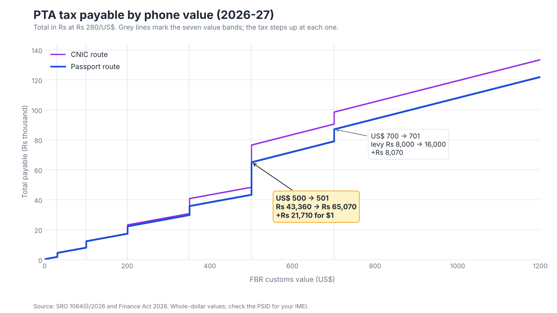 PTA tax payable by phone value for 2026-27, showing a jump of Rs 21,710 at US$ 500.