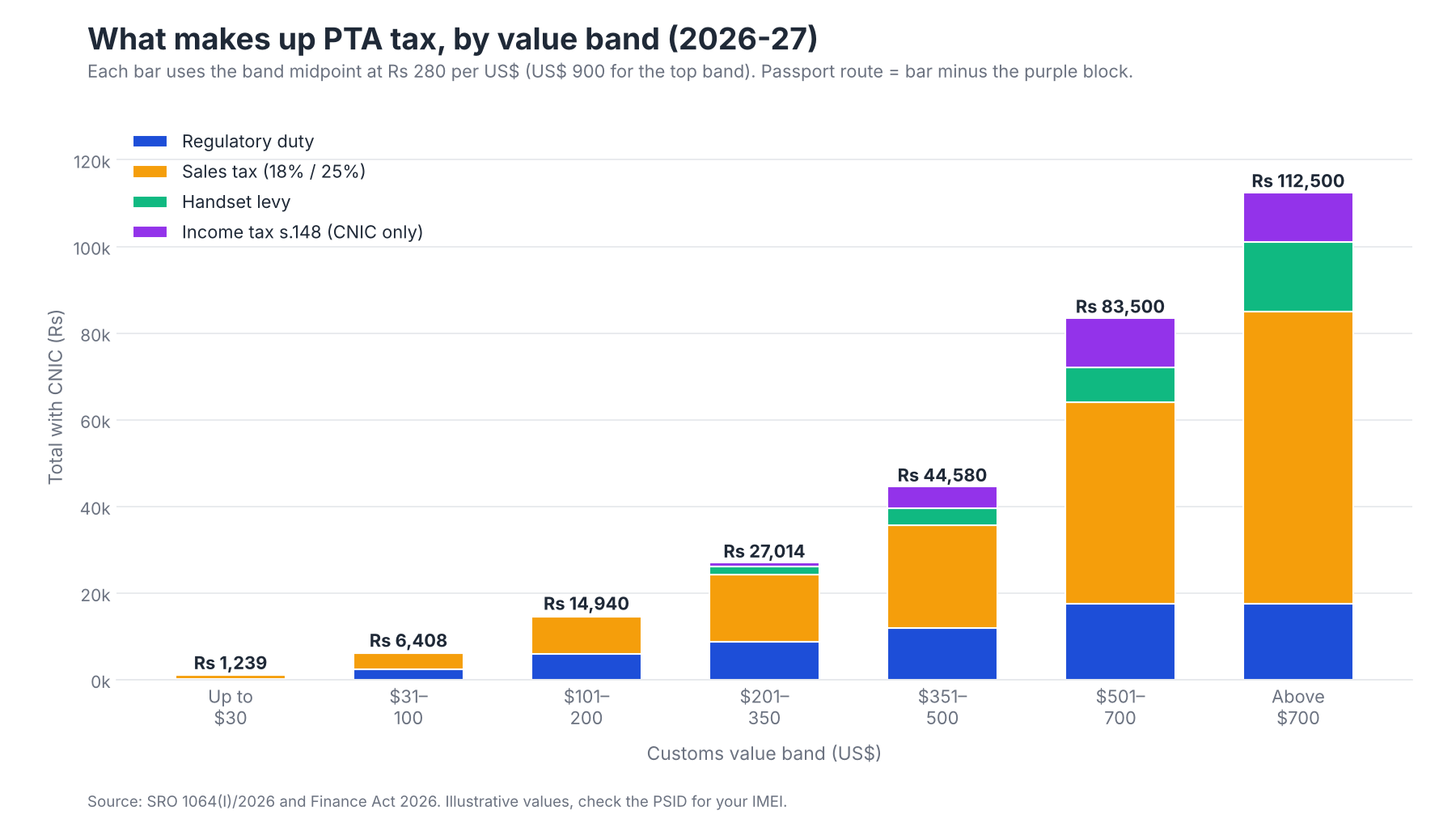 Breakdown of PTA tax components by value band, 2026-27.
