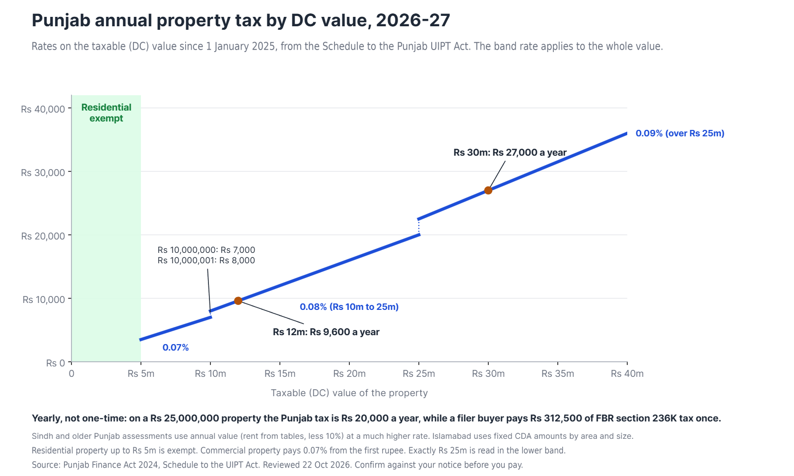 Line chart of Punjab annual property tax by DC value for 2026-27. Residential property up to Rs 5 million is exempt. The tax is 0.07% up to Rs 10 million, 0.08% to Rs 25 million and 0.09% above, so Rs 12,000,000 pays Rs 9,600 a year and Rs 30,000,000 pays Rs 27,000. The band rate applies to the whole value.