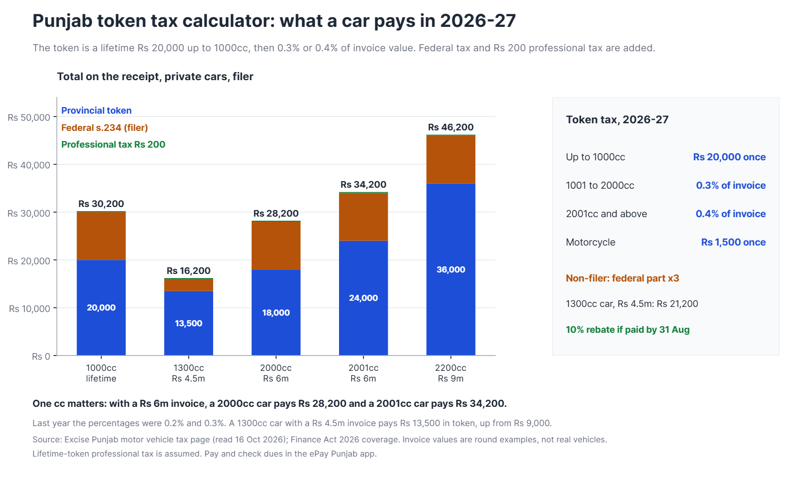 Chart of the total on a Punjab token tax receipt for a filer by engine size, with the Rs 20,000 lifetime token up to 1000cc, 0.3% of invoice to 2000cc, 0.4% above, and the 2000cc versus 2001cc edge