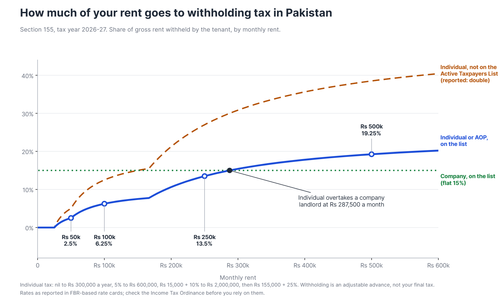 rent tax withholding by rent 2026 27 Line chart of the share of gross rent withheld as tax in Pakistan for 2026-27, by monthly rent. A filer individual or AOP rises from 0% to 19.25% at Rs 500,000 a month and overtakes a flat 15% company landlord at Rs 287,500 a month. An individual off the Active Taxpayers List is reported at double.