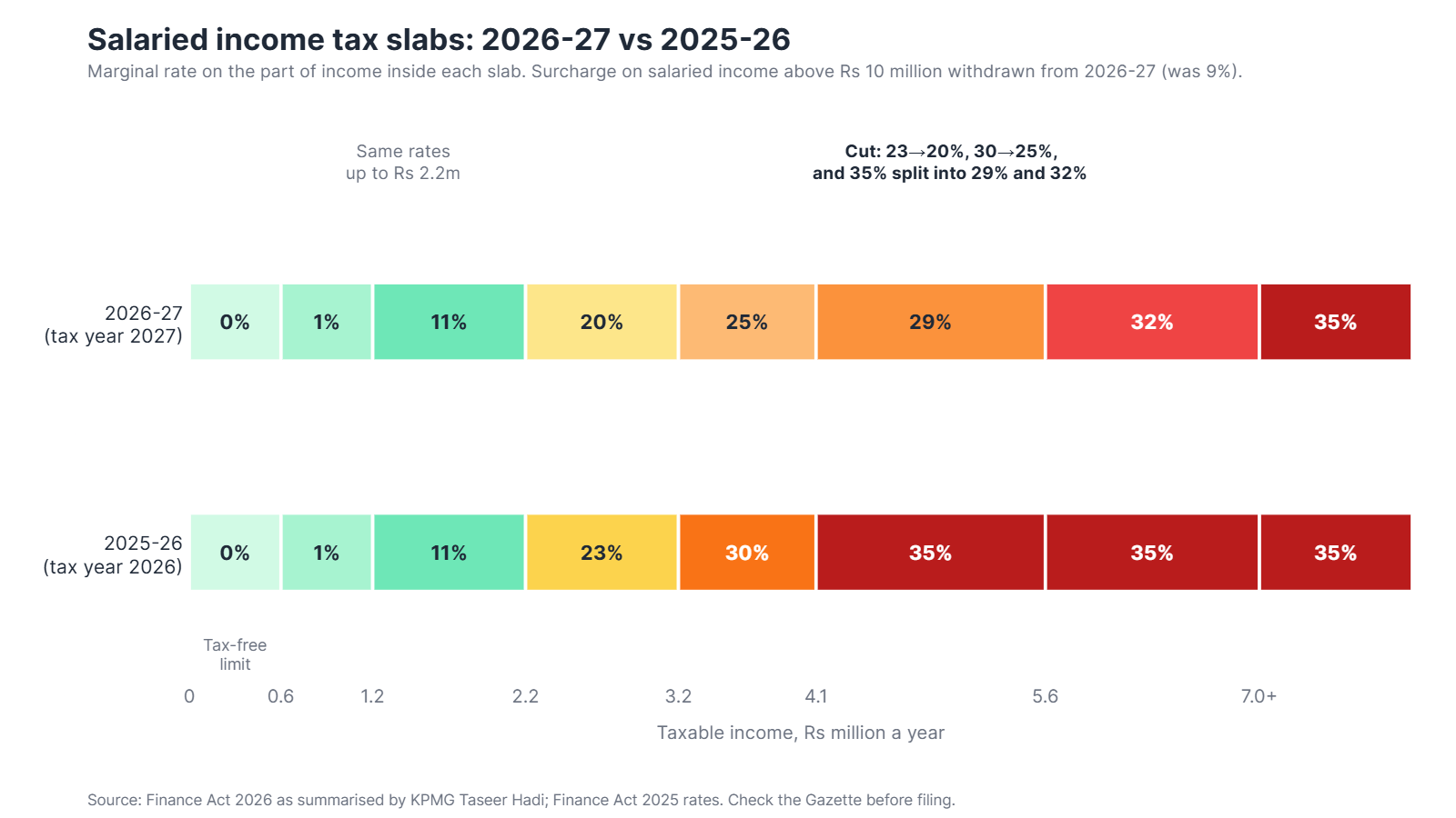 Salaried income tax slab ladder for 2026-27 compared with 2025-26, from Rs 600,000 to Rs 7,000,000 a year.
