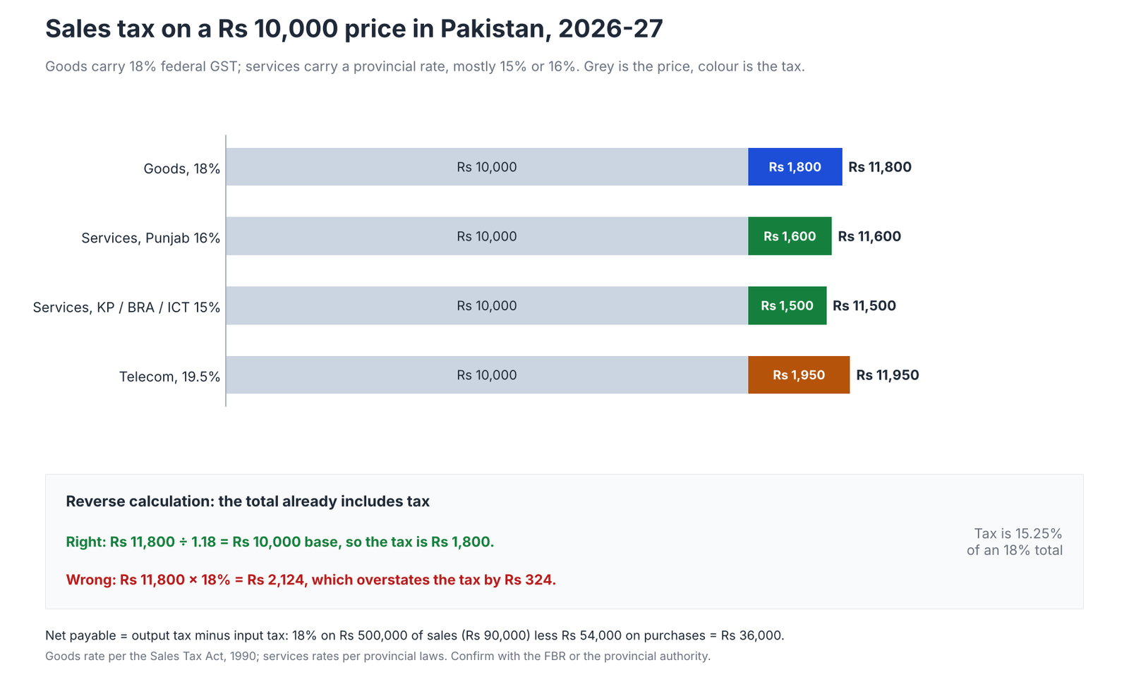 Stacked bar chart of sales tax on a Rs 10,000 price in Pakistan for 2026-27. Goods at 18% add Rs 1,800, Punjab services at 16% add Rs 1,600, services in KP, Balochistan and Islamabad at 15% add Rs 1,500, and telecom at 19.5% adds Rs 1,950. A reverse calculation divides Rs 11,800 by 1.18 to get a Rs 10,000 base.