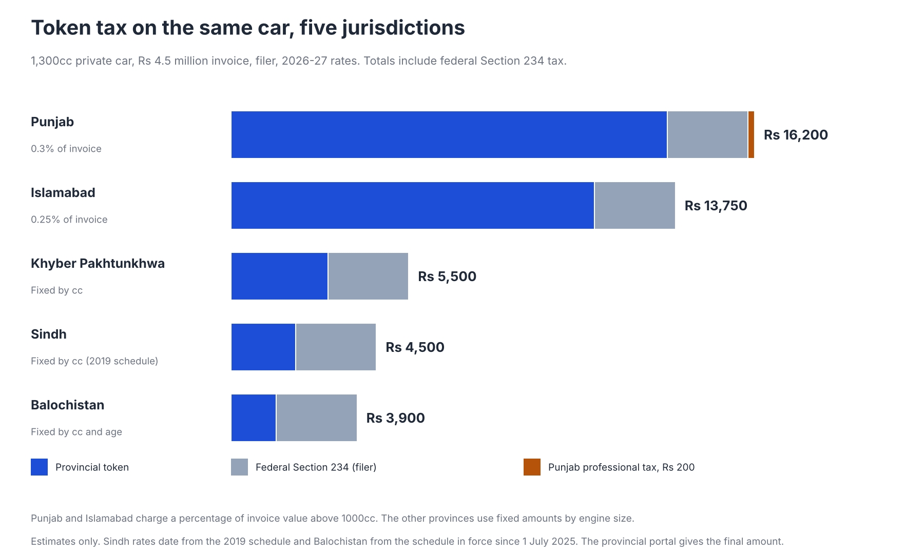 token tax five provinces 2026 27 Bar chart of token tax on a 1,300cc private car with a Rs 4.5 million invoice for a filer in 2026-27: Punjab Rs 16,200, Islamabad Rs 13,750, Khyber Pakhtunkhwa Rs 5,500, Sindh Rs 4,500 and Balochistan Rs 3,900, split into provincial token, federal Section 234 tax and Punjab professional tax